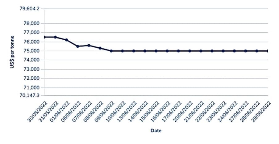 Lithium USD per tonne