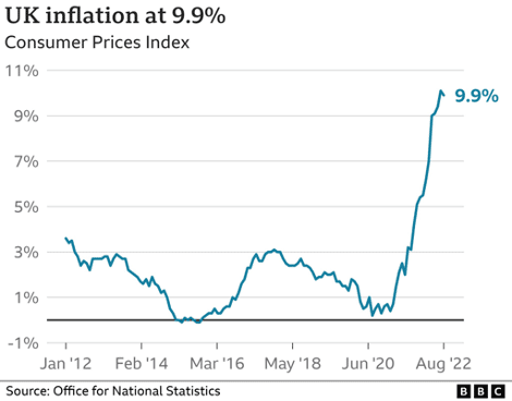 UK inflation 9.9%