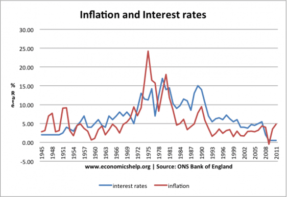 Inflation and interest rates