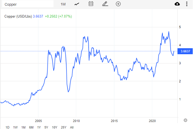 Copper chart