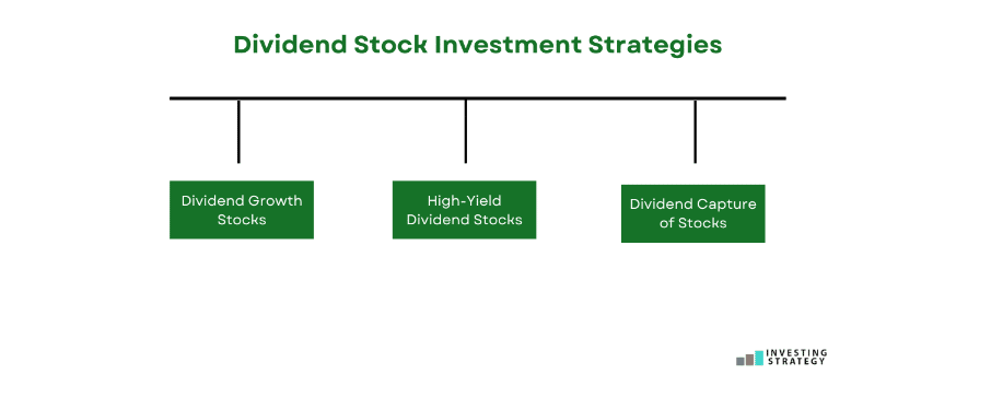 Dividend stock investment strategies