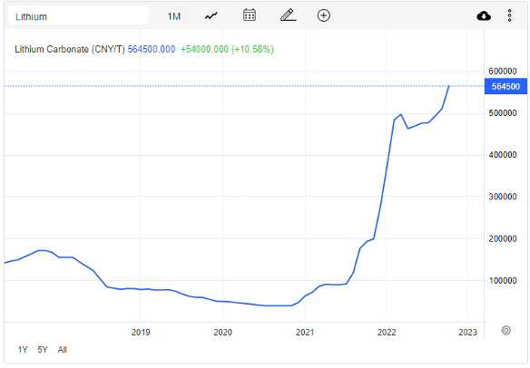 Lithium chart