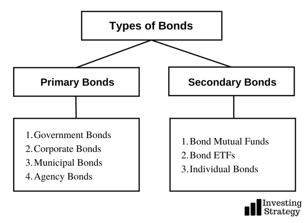 Types of Bonds