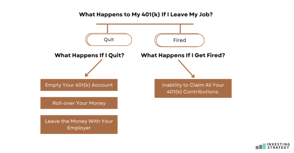 What Happens to My 401(k) If I Leave My Job