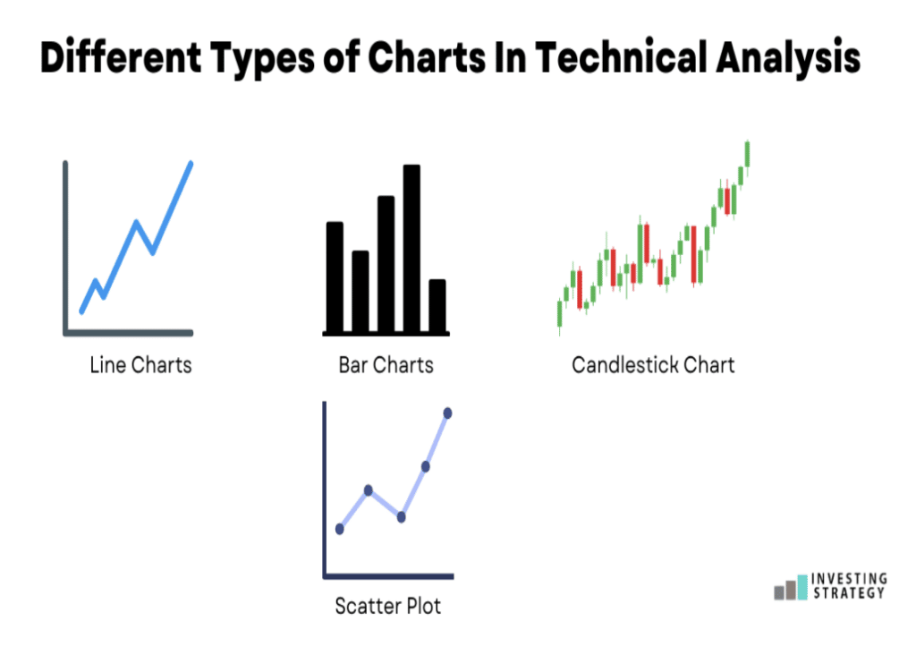 Different Types of Charts In Technical Analysis