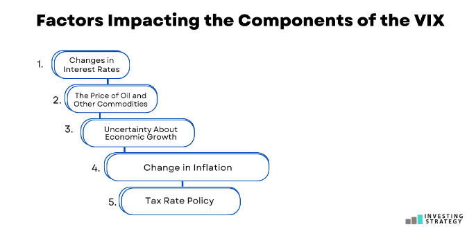 Factors Impacting the Components of the VIX