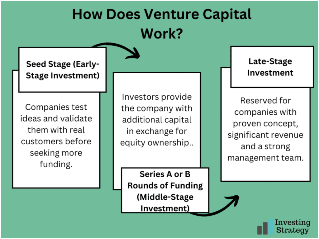 Venture Capital  How It Works, Benefits, Types, & Risks