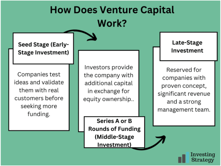 Venture Capital: How Does It Work? - Investingstrategy.co.uk