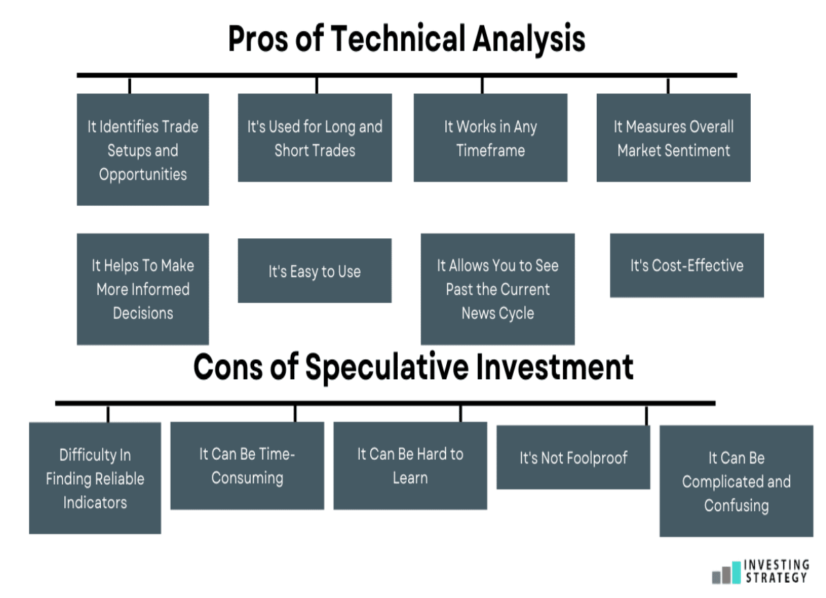 How To Perform Technical Analysis - Investingstrategy.co.uk