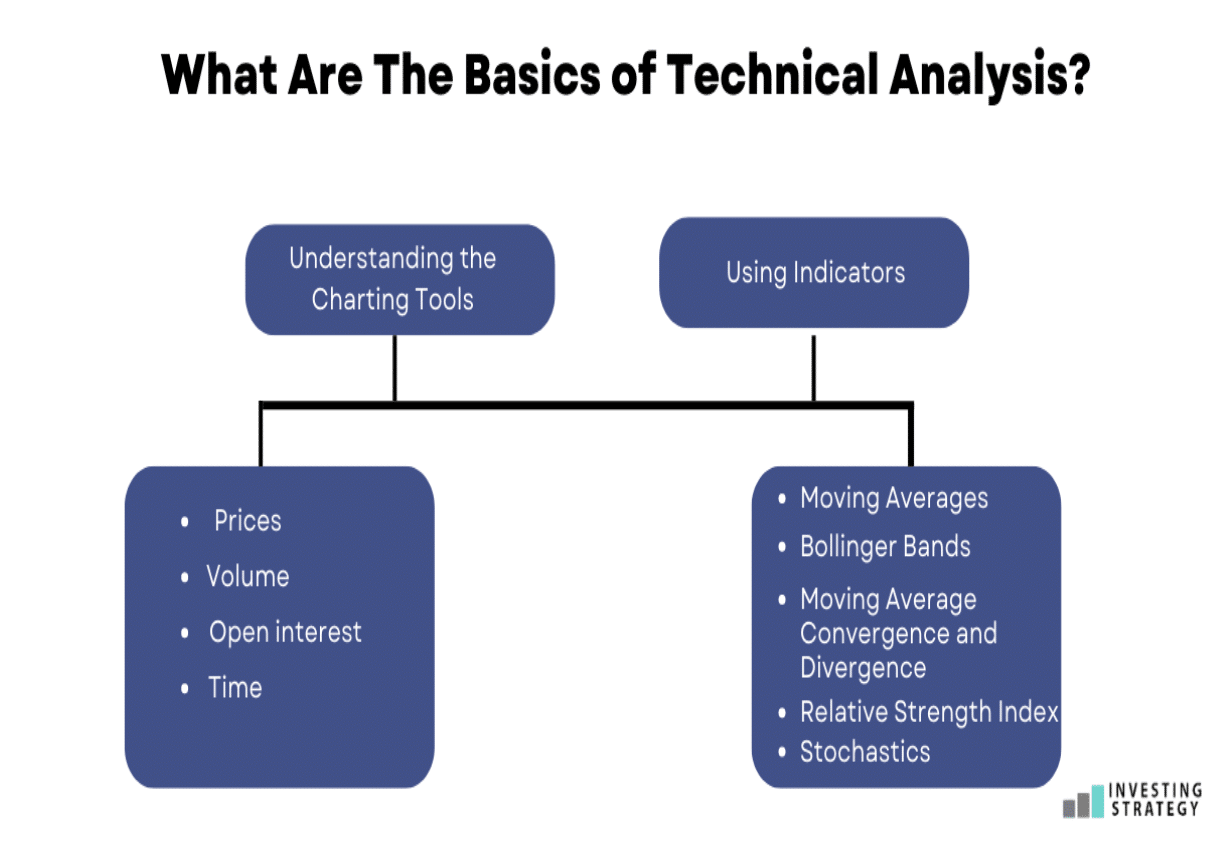 How To Perform Technical Analysis - Investingstrategy.co.uk