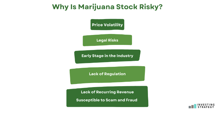 Why Is Marijuana Stock Risky?