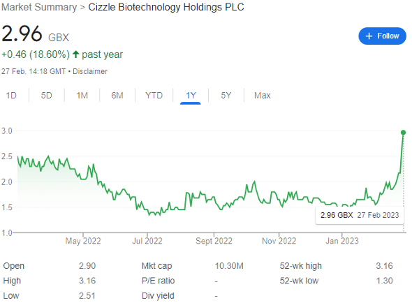 Cizzle Biotechnology 