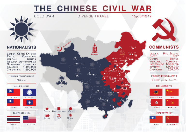 The Chinese civil war