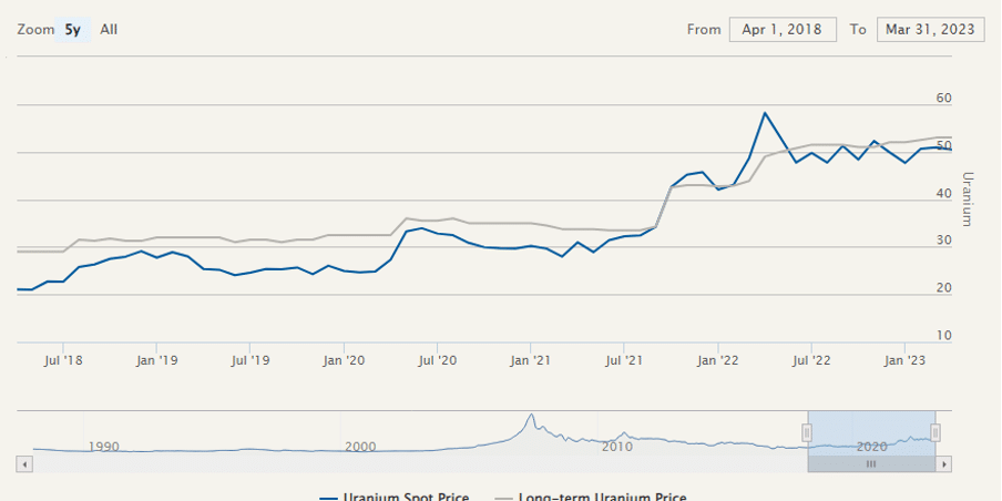 Uranium spot price