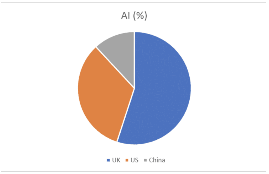 88% of AI patents first filed in the UK are also protected in other countries