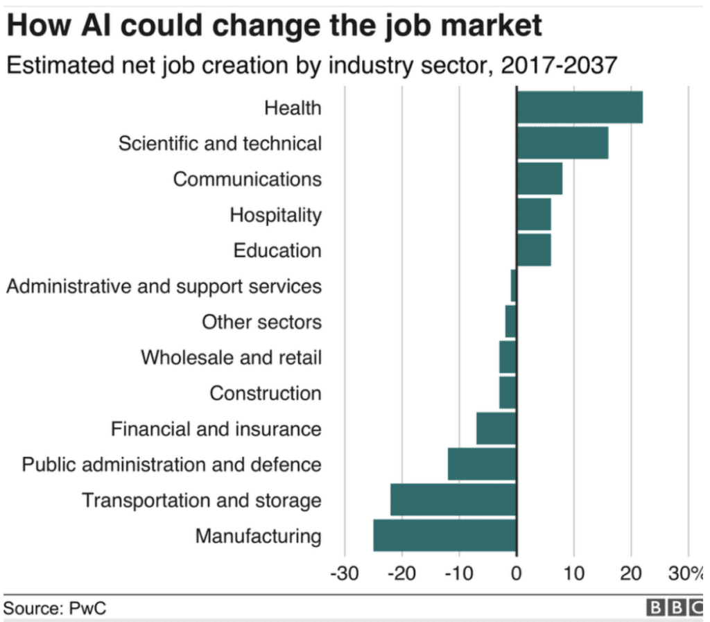 AI’s Role in Job Displacement in the UK