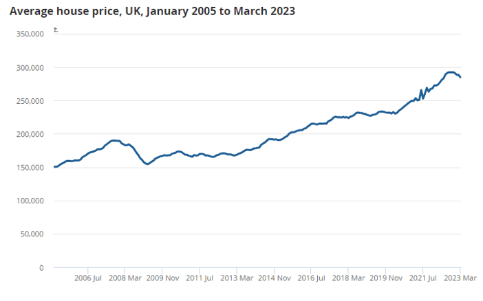 Average house price UK