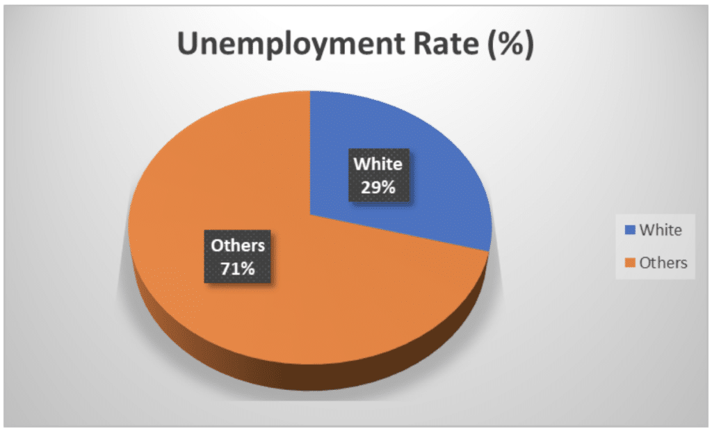 By ethnicity and unemployment rate