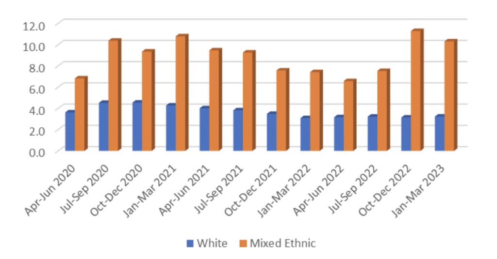 By quarter and Ethnicity