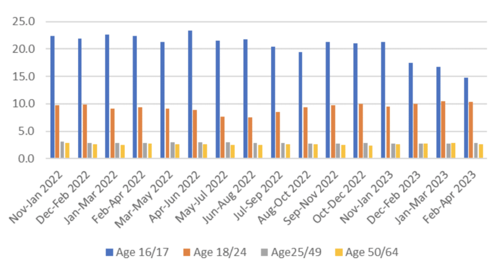By year and age range