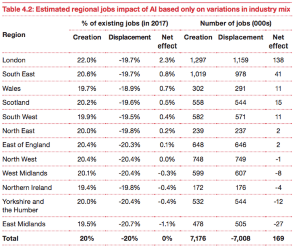 Jobs Created by AI in the UK