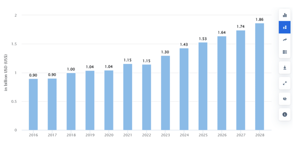 Statista predicts a 7.54% growth in the Business Intelligence Software market, reaching a volume of US$1.86 billion by 2028.
