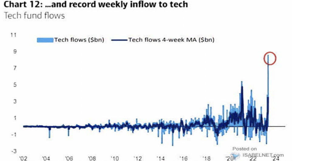 Tech fund flows