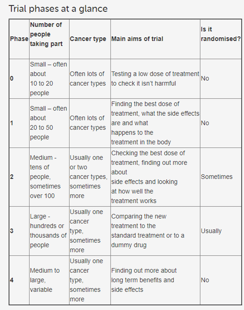 Trial phases at a glance