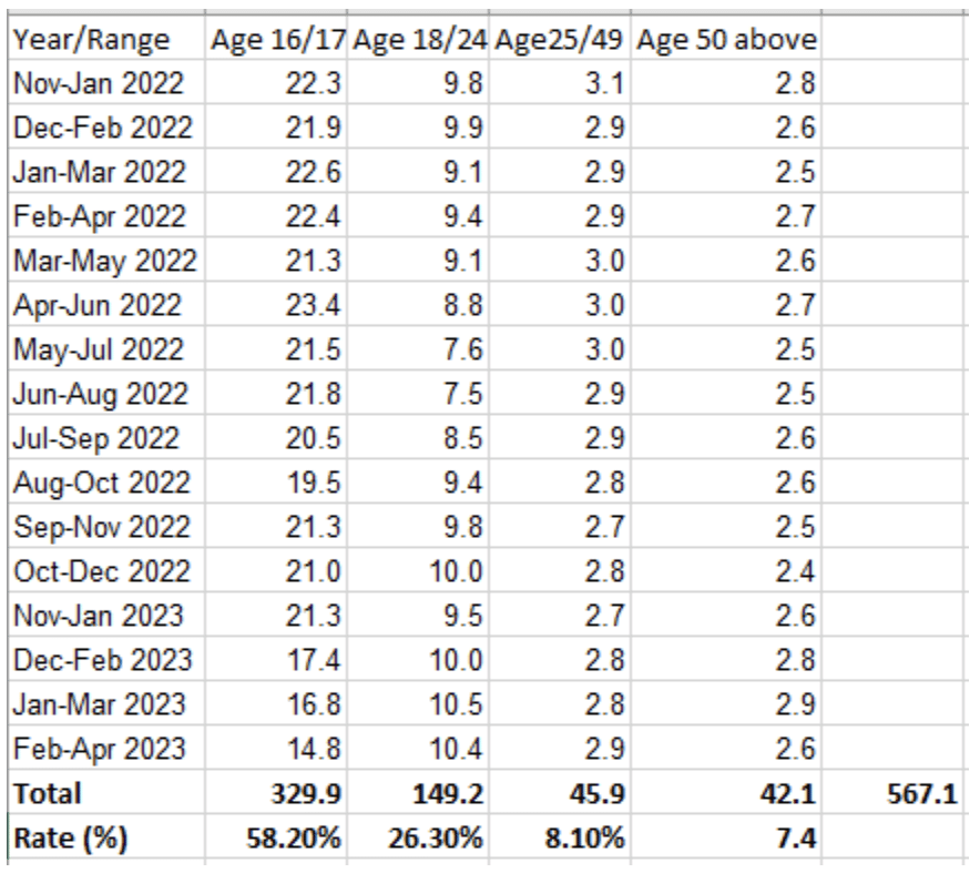 Unemployment Rate by Age Group