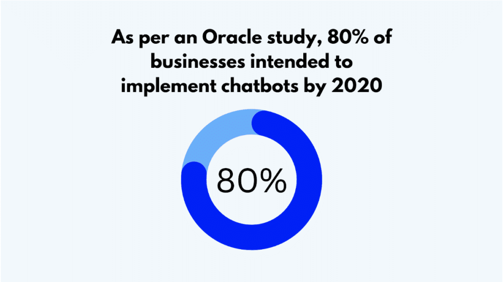 Chatbots and Intelligent Virtual Assistants (IVAs) Statistics
