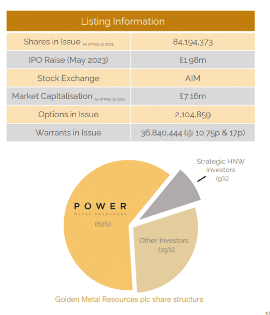 Golden Metal Resources listing information