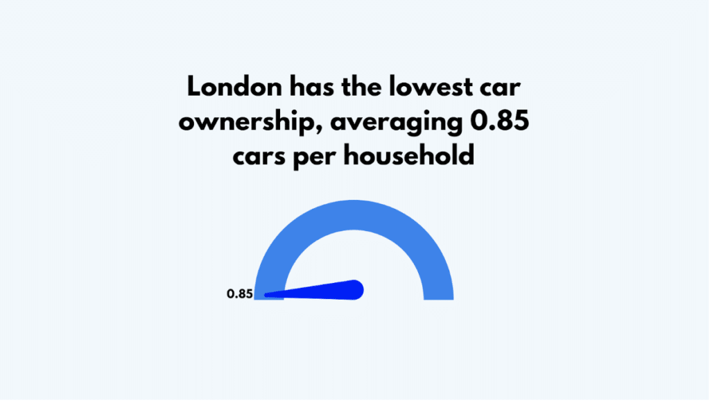 London has the least record of household car ownership
