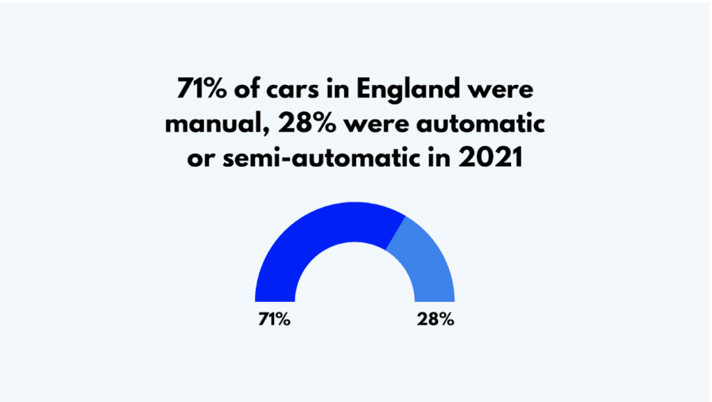 Most Used Type of Cars by Households  in the UK