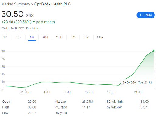 OptiBiotix Health Plc