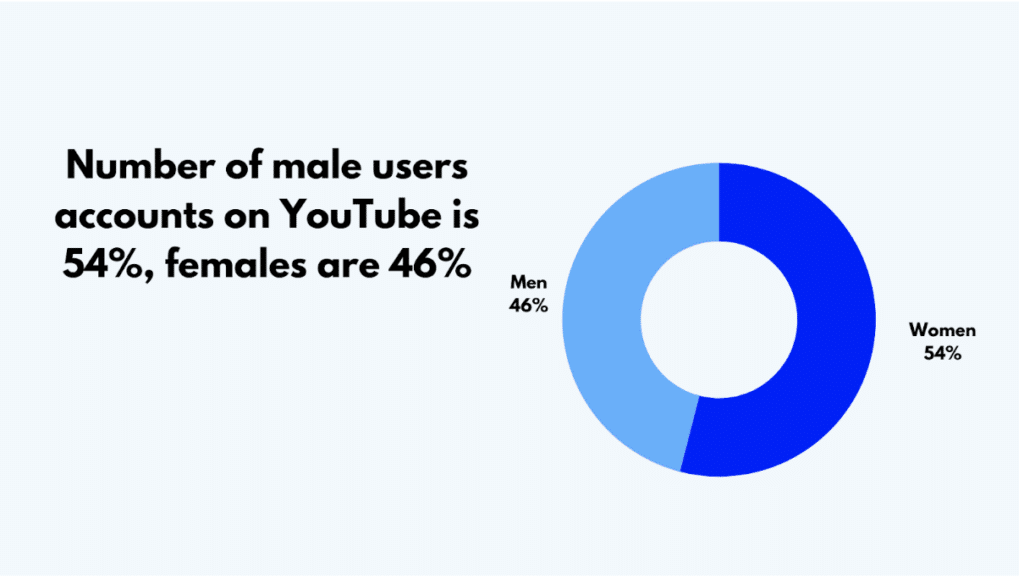 Youtube by gender
