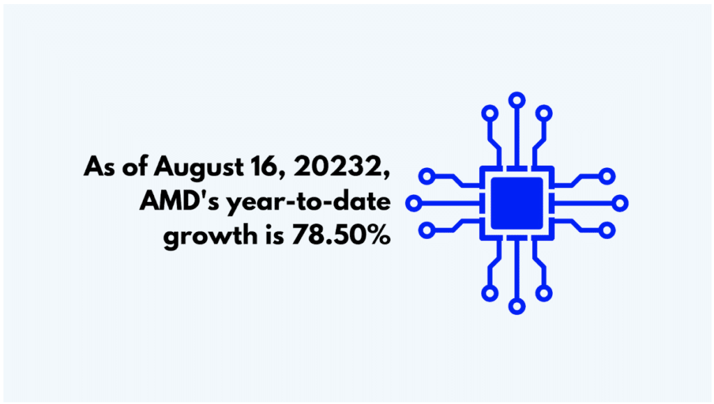 AMD Year-to-Date Growth