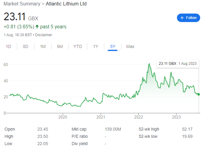Atlantic Lithium Ltd