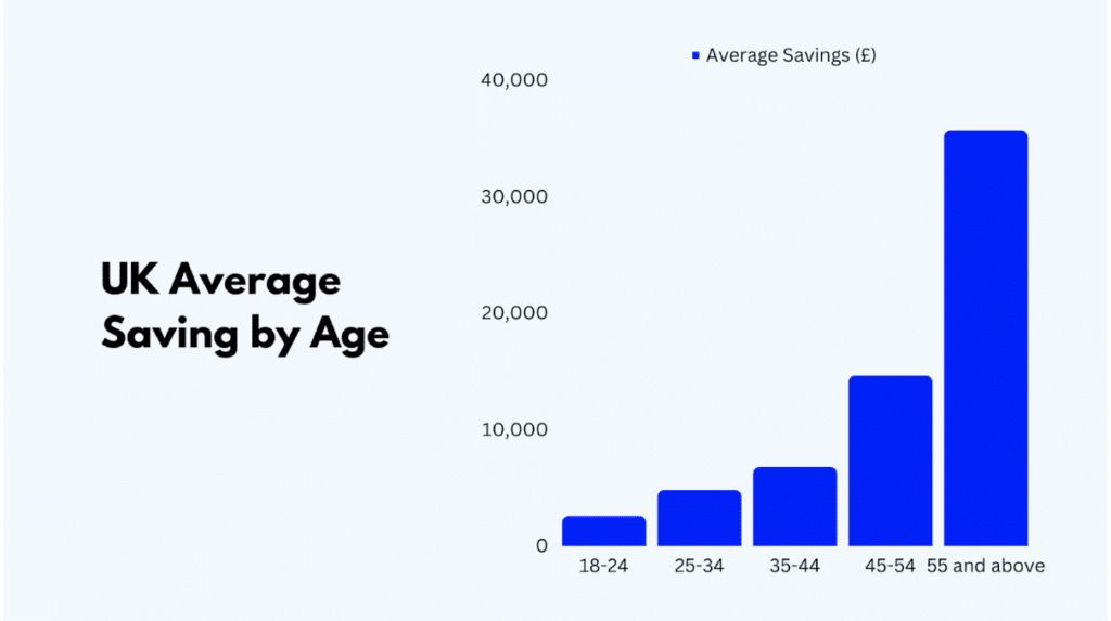 Average Savings by Age