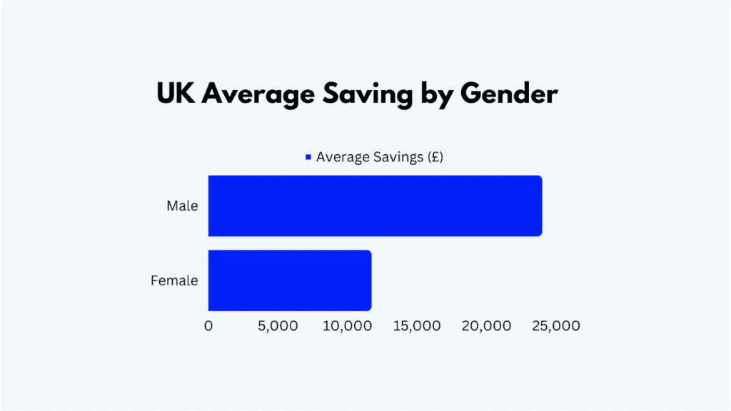 Average Savings by Gender