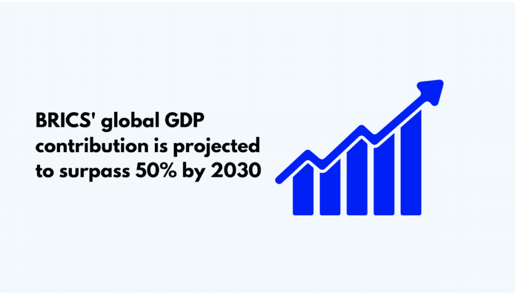 BRICS nations' contributions to the global GDP are expected to exceed 50% by 2030
