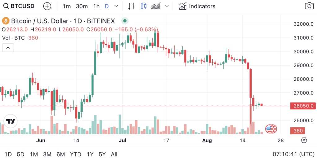 Candlestick Chart