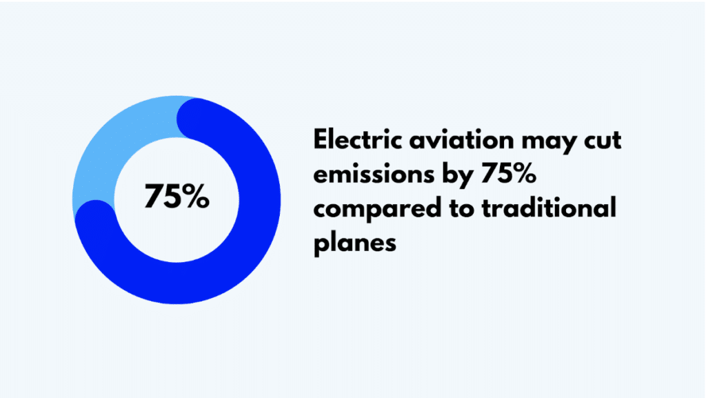 Electric aviation could reduce greenhouse gas emissions