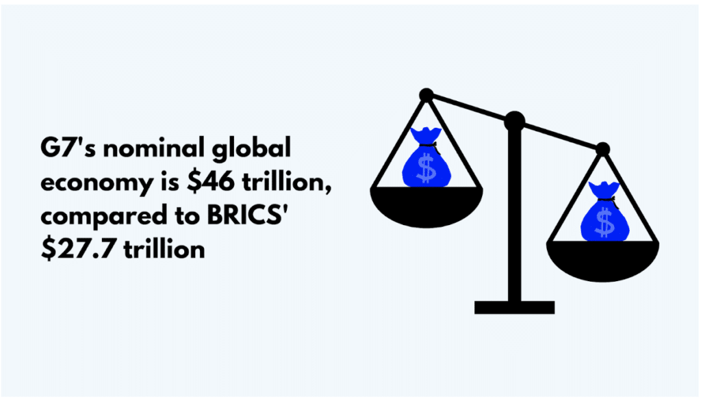 G7'S nominal global economy contribution is $46 trillion, while the BRICS' is $27.7 trillion