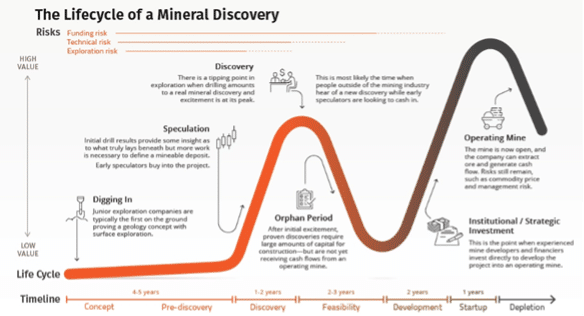 Lifecycle of a Mineral Discovery
