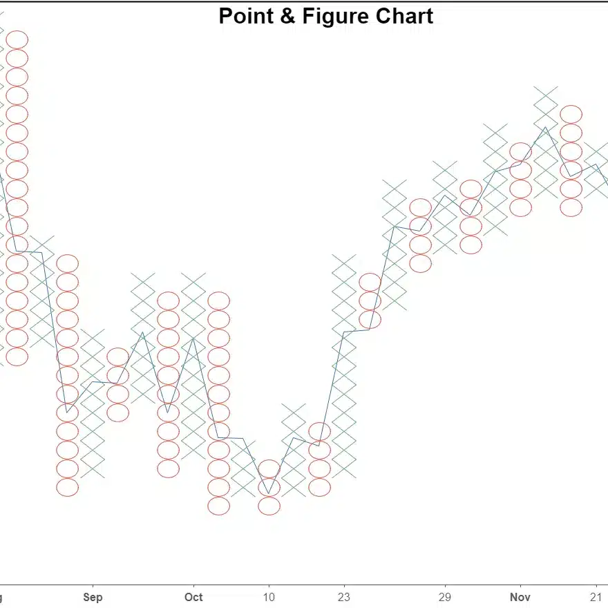 Point and Figure Chart