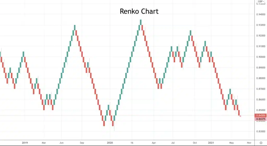 Renko Chart