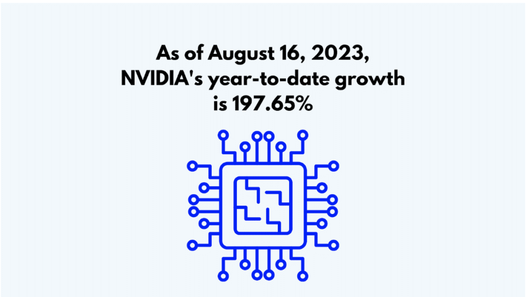 Year-to-Date Growth