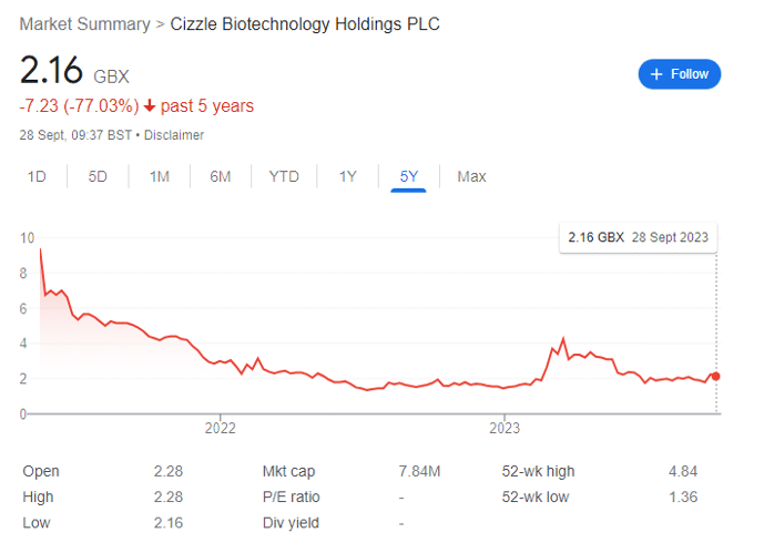 Cizzle Biotechnology Holdings Plc