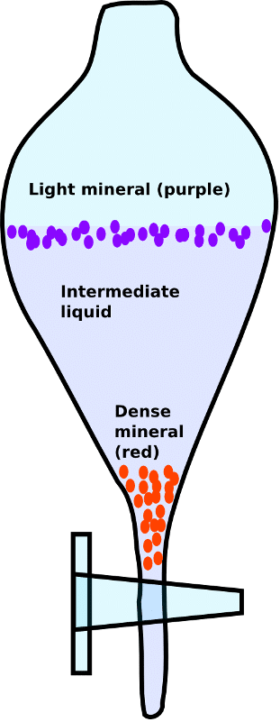 DMS cyclone with a heavy liquid separation liquid