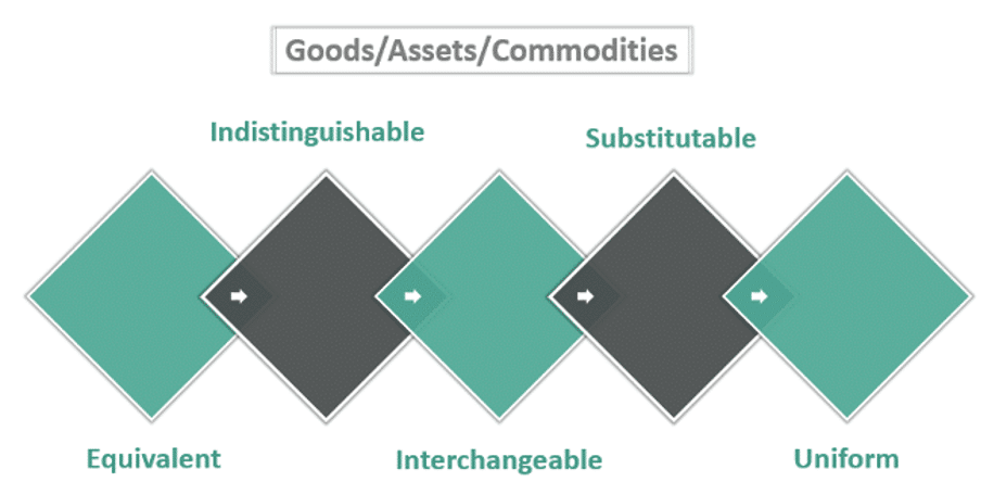 Goods-Assets-Commodities